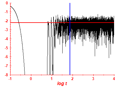 Survival probability log